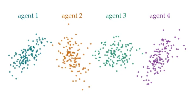 Four agents, each holding a different local null distribution, shown as four separate Gaussian
point clouds with distinct spreads and orientations.